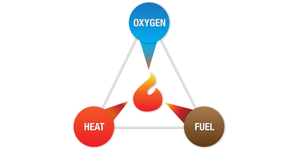 Fire Triangle